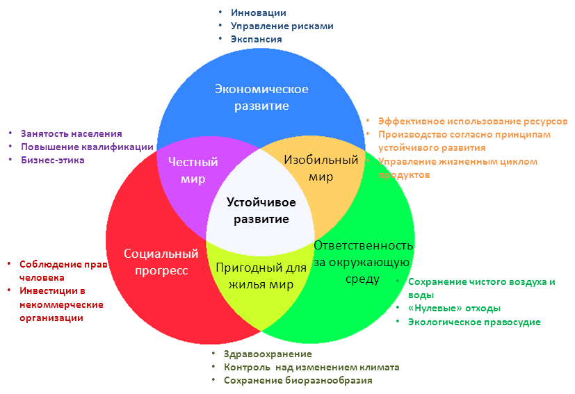 Sustainable development